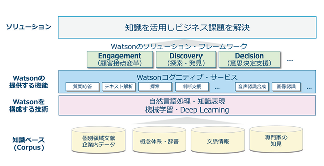 Watsonシステムの構成〜知識の構築と活用　図